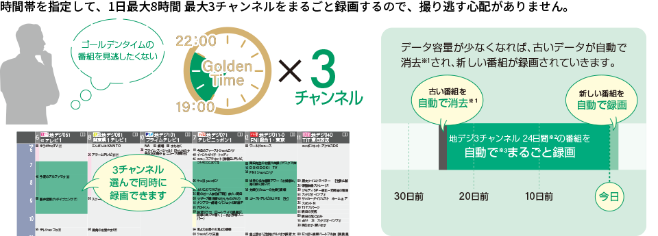 時間帯を指定して、1日最大8時間 最大2チャンネルをまるごと録画するので、録り逃す心配がありません。