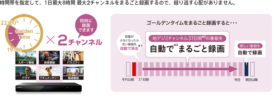 時間帯を指定して、1日最大8時間 最大2チャンネルをまるごと録画するので、録り逃す心配がありません。